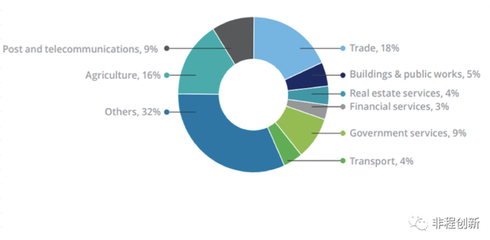 非洲十國(guó)創(chuàng)投市場(chǎng)調(diào)研報(bào)告 塞內(nèi)加爾——西非數(shù)字經(jīng)濟(jì)的門戶與潛力市場(chǎng)